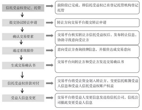信托公司產(chǎn)品轉(zhuǎn)讓模式及相關創(chuàng)新業(yè)務解析——以成果轉(zhuǎn)讓為例