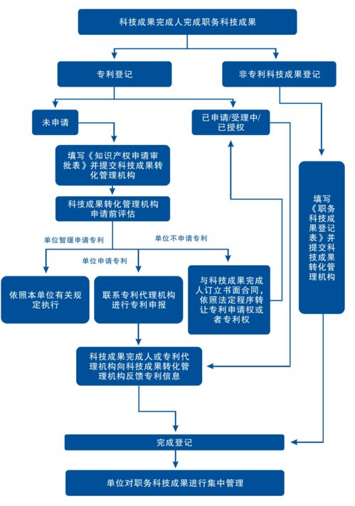 北京科技成果轉化實操指南解讀 成果轉讓流程與路徑